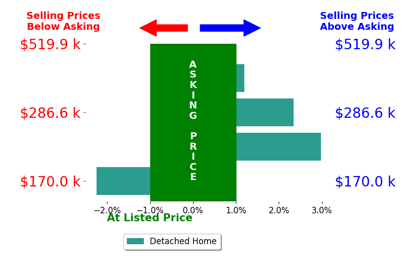 Stephanie Beeson's sold homes closed 0.8% above asking on average, with 2 homes above, 1 below, and 1 at asking price.