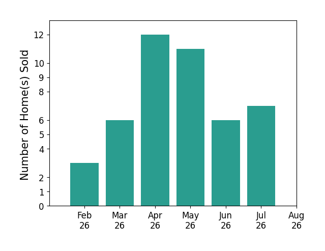 Dayna Edwards sold 3 homes in February 2026, 6 homes in March 2026, 12 homes in April 2026, 11 homes in May 2026, 6 homes in June 2026, 7 homes in July 2026, for a total of 45 homes.