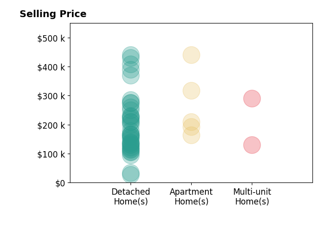 Dayna Edwards's sold homes include detached homes from $28K to $440K, apartment homes from $165K to $440K, multi-unit homes from $130K to $290K.