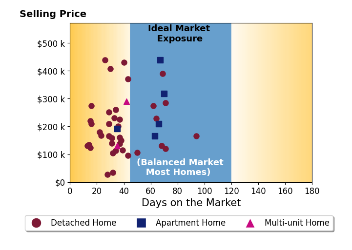 Dayna Edwards's sold homes were on the market for an average of 40 days, ranging from 13 to 94 days, with an average sold price of $207K.