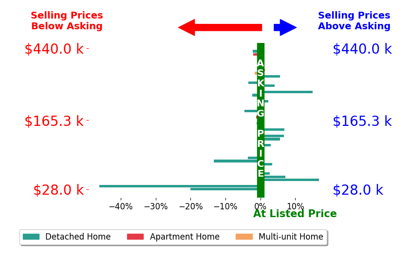 Dayna Edwards's sold homes closed 0.5% below asking on average, with 13 homes above, 12 below, and 20 at asking price.