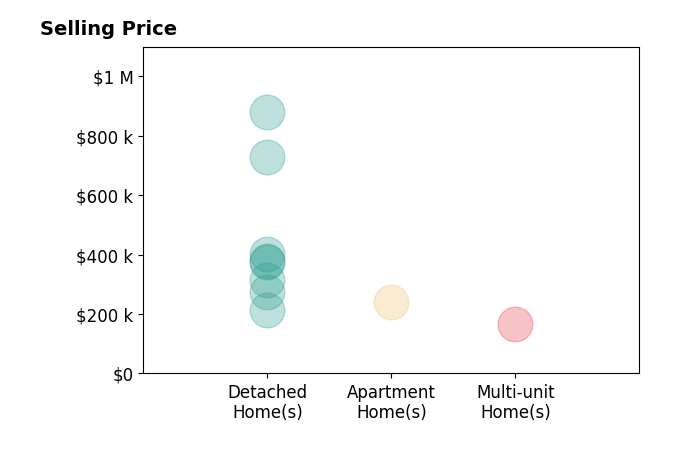Greg Stearn's sold homes include detached homes from $215K to $879K, apartment homes at $240K, multi-unit homes at $167K.