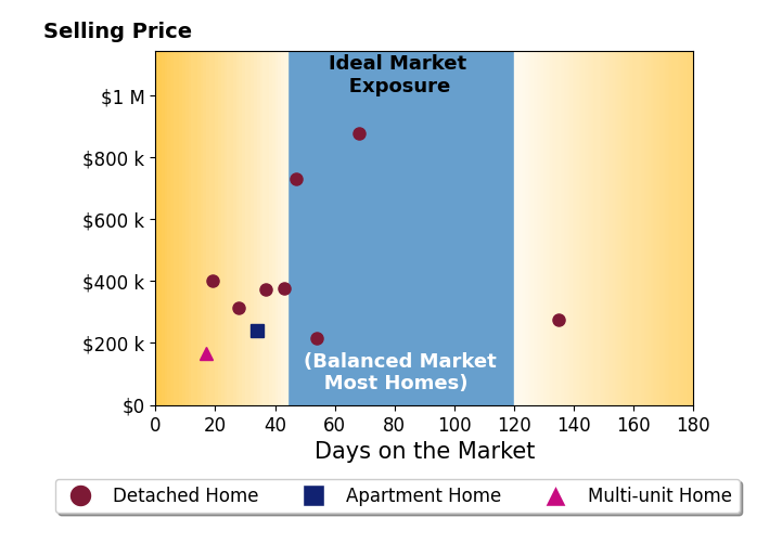 Greg Stearn's sold homes were on the market for an average of 48 days, ranging from 17 to 135 days, with an average sold price of $397K.