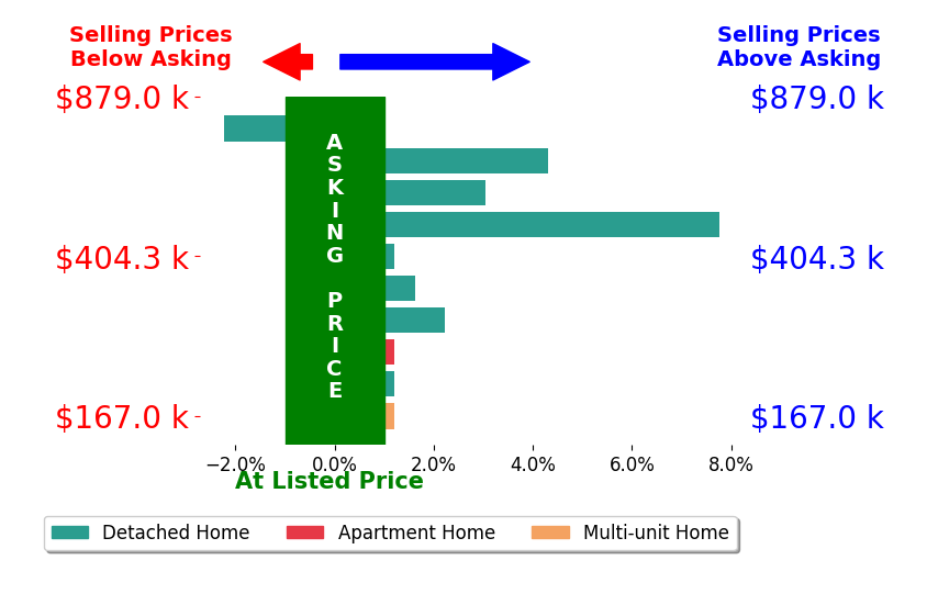 Greg Stearn's sold homes closed 1.7% above asking on average, with 5 homes above, 1 below, and 4 at asking price.