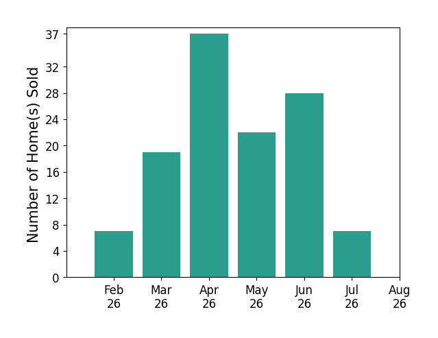 Jose Medina sold 7 homes in February 2026, 19 homes in March 2026, 37 homes in April 2026, 22 homes in May 2026, 28 homes in June 2026, 7 homes in July 2026, for a total of 120 homes.