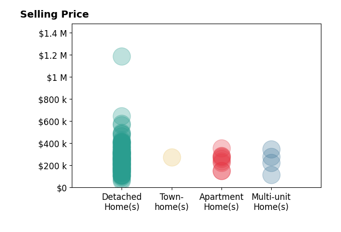 Jose Medina's sold homes include detached homes from $60K to $1.2M, apartment homes from $154K to $356K, multi-unit homes from $117K to $347K, townhomes at $276K.