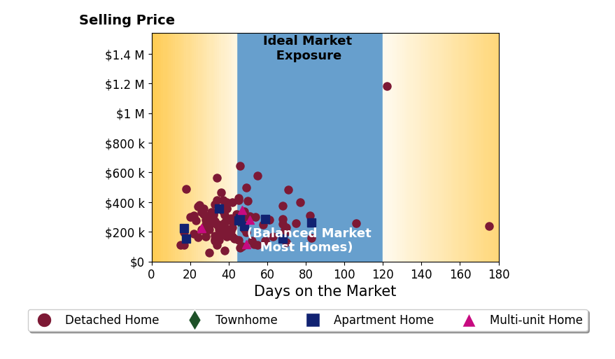 Jose Medina's sold homes were on the market for an average of 44 days, ranging from 15 to 175 days, with an average sold price of $273K.