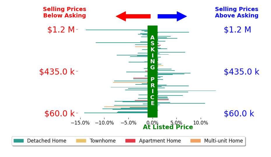 Jose Medina's sold homes closed 0.7% below asking on average, with 40 homes above, 49 below, and 31 at asking price.