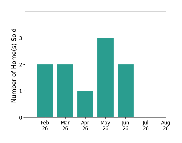 Dustin Purtan sold 2 homes in February 2026, 2 homes in March 2026, 1 home in April 2026, 3 homes in May 2026, 2 homes in June 2026, for a total of 10 homes.