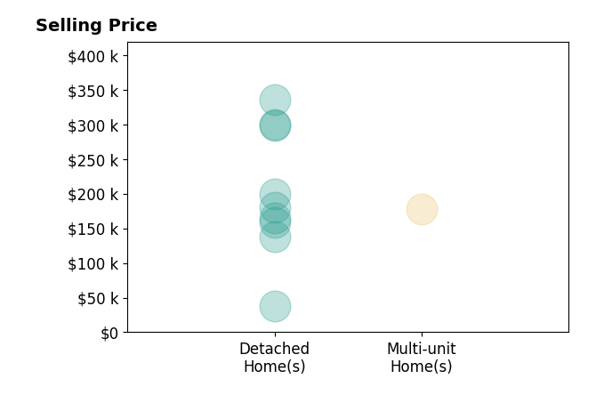Dustin Purtan's sold homes include detached homes from $38K to $335K, multi-unit homes at $178K.
