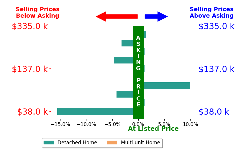 Dustin Purtan's sold homes closed 1.7% below asking on average, with 2 homes above, 5 below, and 3 at asking price.