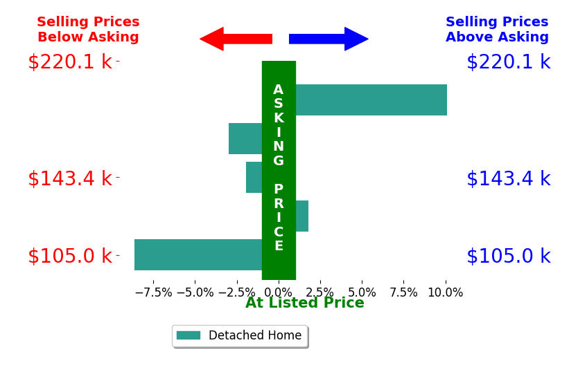 Jennifer Dockery's sold homes closed 0.3% below asking on average, with 2 homes above, 3 below, and 0 at asking price.