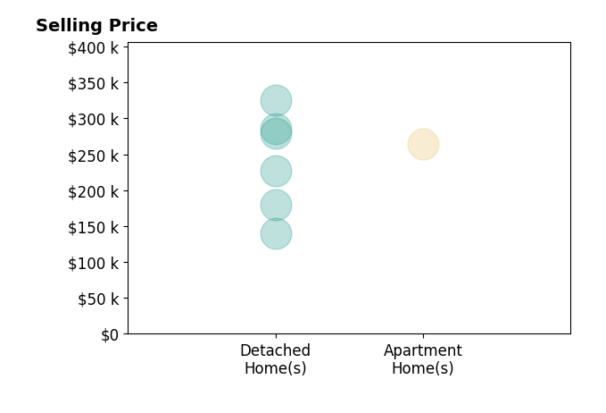 Stephanie McMillen's sold homes include detached homes from $140K to $325K, apartment homes at $264K.