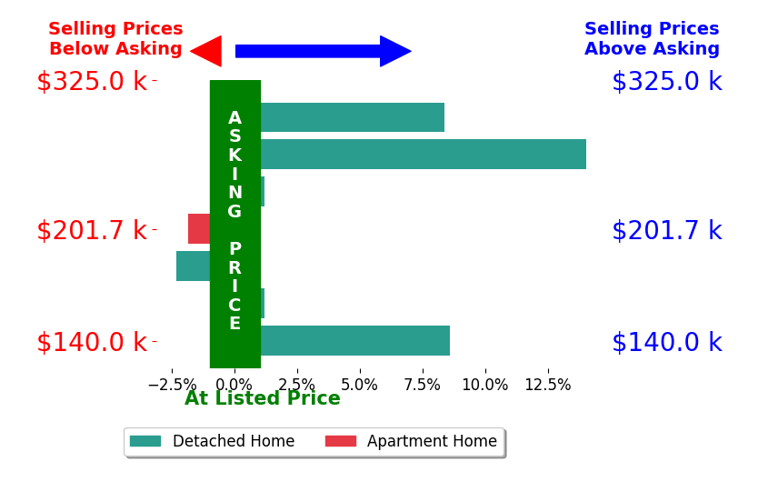 Stephanie McMillen's sold homes closed 3.8% above asking on average, with 3 homes above, 2 below, and 2 at asking price.