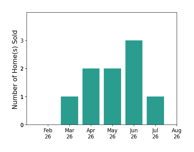 Samantha Holmes sold 1 home in March 2026, 2 homes in April 2026, 2 homes in May 2026, 3 homes in June 2026, 1 home in July 2026, for a total of 9 homes.