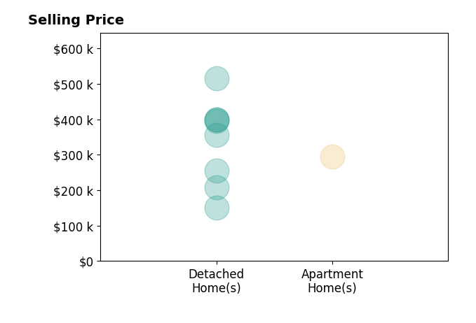 Samantha Holmes's sold homes include detached homes from $150K to $515K, apartment homes at $295K.