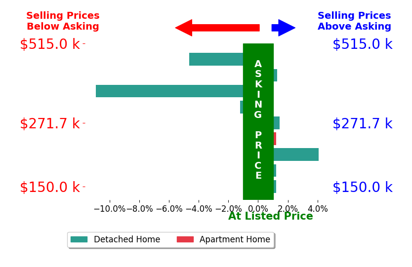 Samantha Holmes's sold homes closed 1.1% below asking on average, with 3 homes above, 3 below, and 3 at asking price.