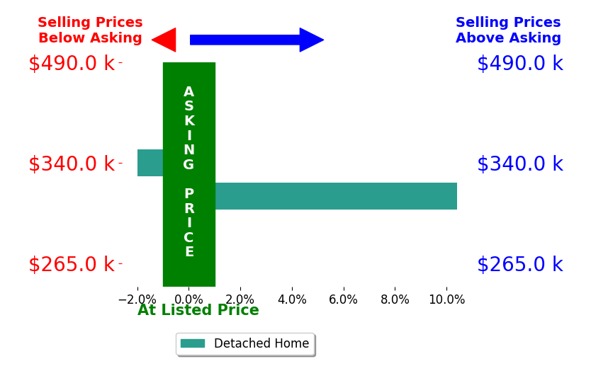 Ashley Brillhart's sold homes closed 4.2% above asking on average, with 1 homes above, 1 below, and 0 at asking price.