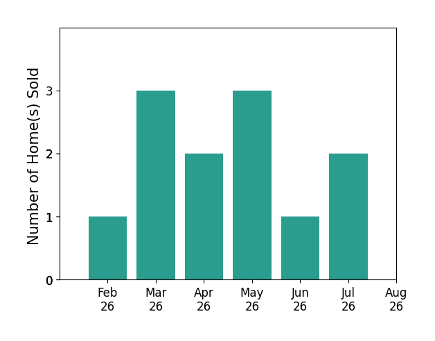 Tyson Hartzler sold 1 home in February 2026, 3 homes in March 2026, 2 homes in April 2026, 3 homes in May 2026, 1 home in June 2026, 2 homes in July 2026, for a total of 12 homes.