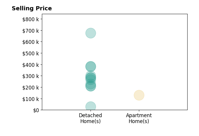 Tyson Hartzler's sold homes include detached homes from $30K to $675K, apartment homes at $130K.