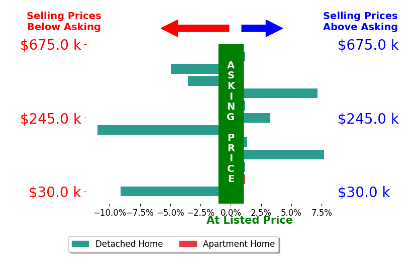 Tyson Hartzler's sold homes closed 0.8% below asking on average, with 4 homes above, 4 below, and 4 at asking price.