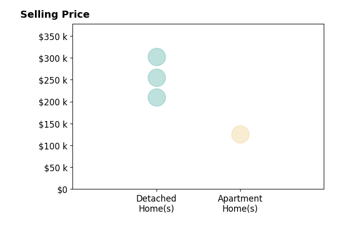 Adriane AcquavivaBeris's sold homes include apartment homes at $125K, detached homes from $210K to $302K.