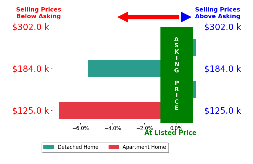 Adriane AcquavivaBeris's sold homes closed 3.0% below asking on average, with 0 homes above, 2 below, and 2 at asking price.
