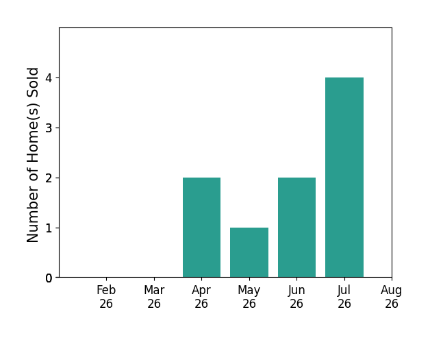 Roger Nair sold 2 homes in April 2026, 1 home in May 2026, 2 homes in June 2026, 4 homes in July 2026, for a total of 9 homes.