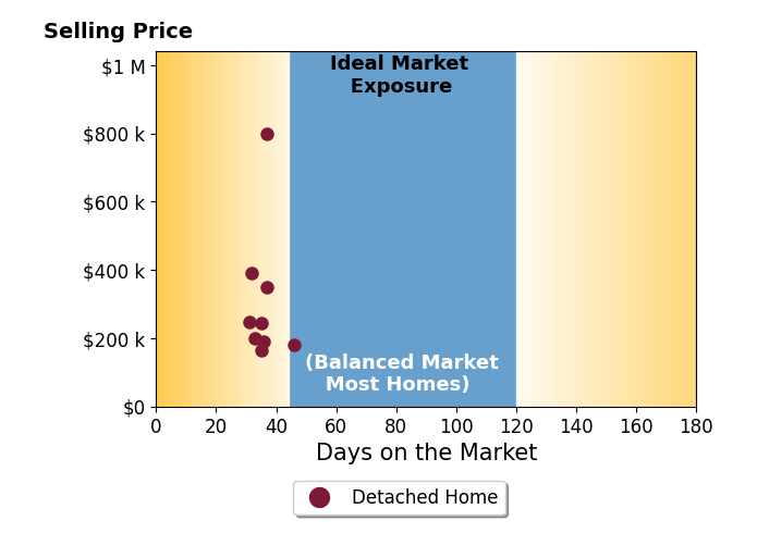 Roger Nair's sold homes were on the market for an average of 35 days, ranging from 31 to 46 days, with an average sold price of $307K.