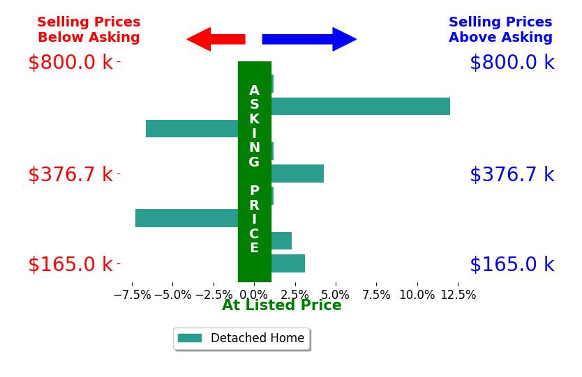 Roger Nair's sold homes closed 0.9% above asking on average, with 4 homes above, 2 below, and 3 at asking price.