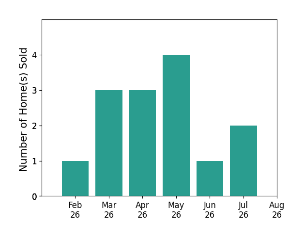 Mary Markulis sold 1 home in February 2026, 3 homes in March 2026, 3 homes in April 2026, 4 homes in May 2026, 1 home in June 2026, 2 homes in July 2026, for a total of 14 homes.