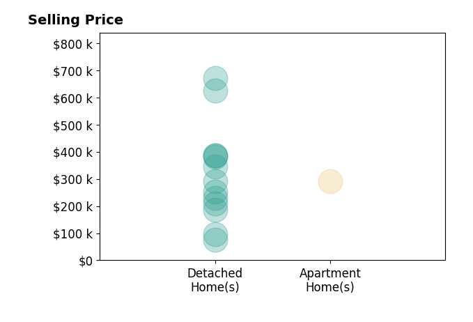 Mary Markulis's sold homes include detached homes from $75K to $670K, apartment homes at $290K.