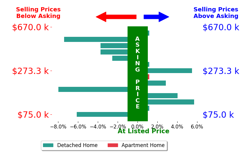 Mary Markulis's sold homes closed 1.0% below asking on average, with 4 homes above, 6 below, and 4 at asking price.