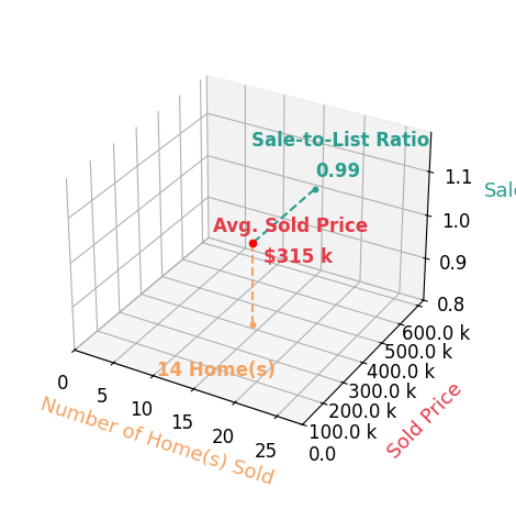 Mary Markulis sold 14 homes with an average sold price of $315K and an average sale-to-list ratio of 99.0%.