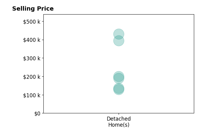 Ronald Lewis's sold homes include detached homes from $130K to $430K.