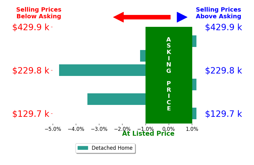 Ronald Lewis's sold homes closed 1.6% below asking on average, with 0 homes above, 3 below, and 3 at asking price.