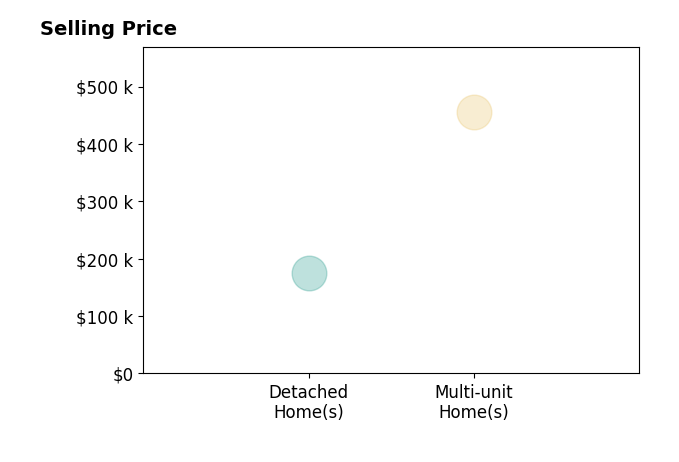 Sara Peters's sold homes include detached homes at $175K, multi-unit homes at $455K.
