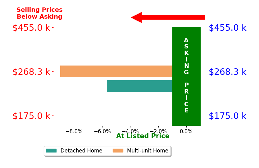 Sara Peters's sold homes closed 7.3% below asking on average, with 0 homes above, 2 below, and 0 at asking price.