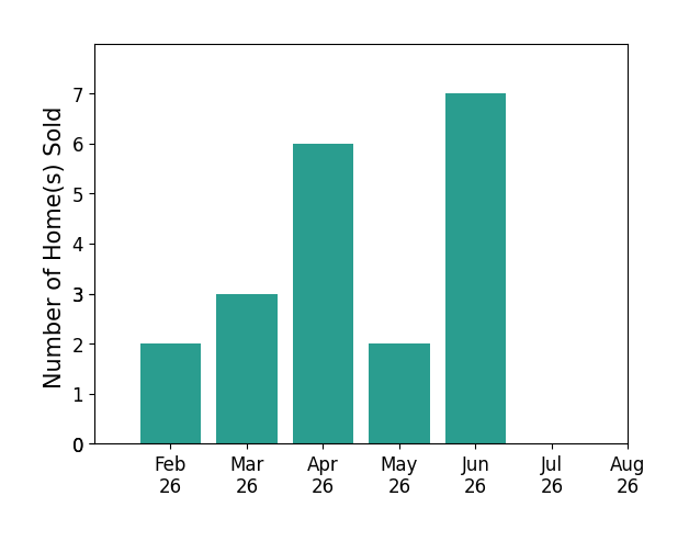 Jennifer Zeiger sold 2 homes in February 2026, 3 homes in March 2026, 6 homes in April 2026, 2 homes in May 2026, 7 homes in June 2026, for a total of 20 homes.