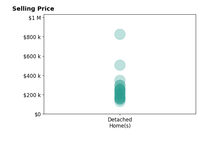 Jennifer Zeiger's sold homes include detached homes from $132K to $825K.