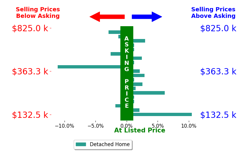 Jennifer Zeiger's sold homes closed 0.7% above asking on average, with 9 homes above, 5 below, and 6 at asking price.