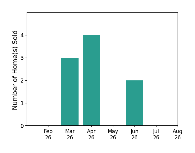 Copper Burkhart sold 3 homes in March 2026, 4 homes in April 2026, 2 homes in June 2026, for a total of 9 homes.
