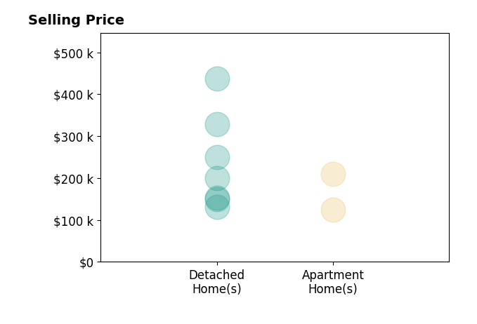 Copper Burkhart's sold homes include detached homes from $131K to $437K, apartment homes from $125K to $210K.