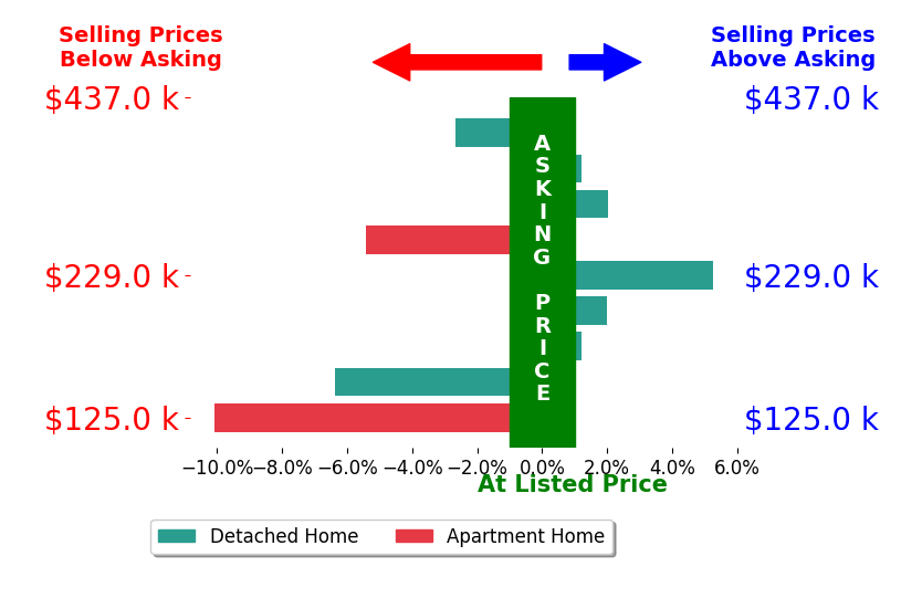 Copper Burkhart's sold homes closed 1.7% below asking on average, with 3 homes above, 4 below, and 2 at asking price.