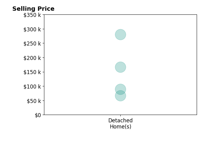 Stewart Shankel's sold homes include detached homes from $67K to $280K.