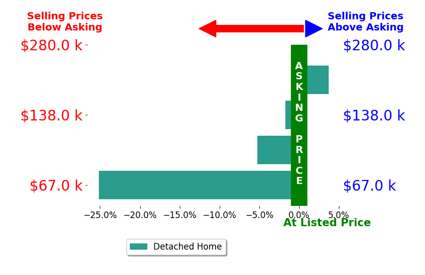 Stewart Shankel's sold homes closed 7.1% below asking on average, with 1 homes above, 3 below, and 0 at asking price.