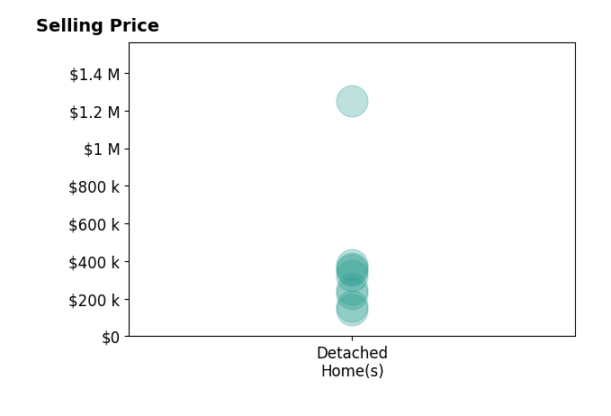 Kenneth Keiffer's sold homes include detached homes from $140K to $1.2M.