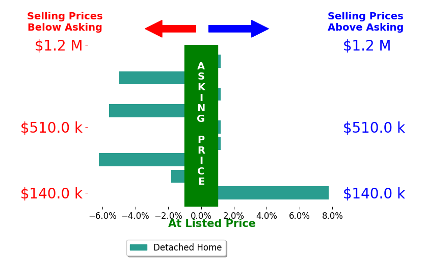 Kenneth Keiffer's sold homes closed 1.2% below asking on average, with 1 homes above, 4 below, and 4 at asking price.
