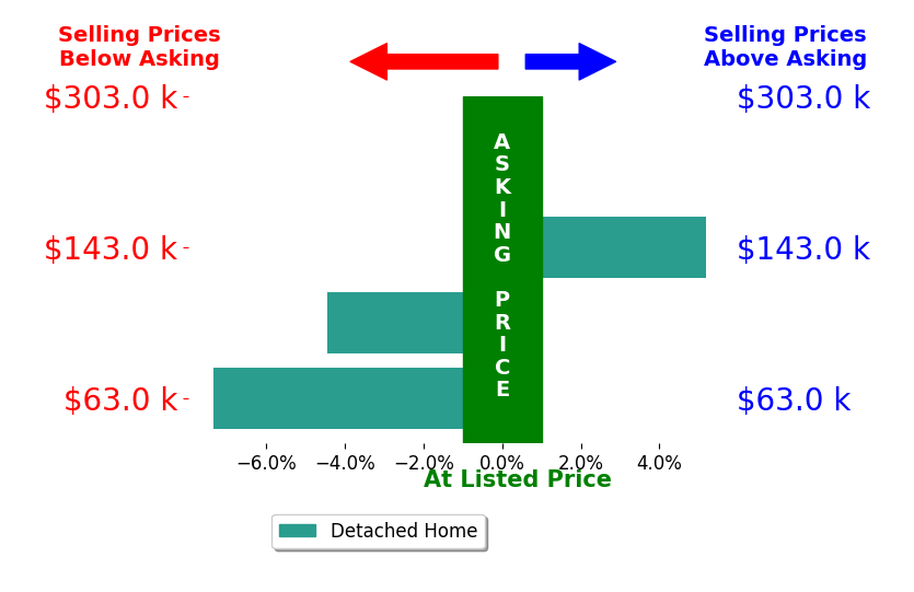 Lynne Bowman's sold homes closed 1.4% below asking on average, with 2 homes above, 2 below, and 0 at asking price.