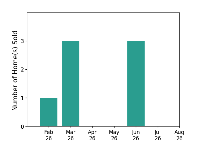 Amanda Shafer sold 1 home in February 2026, 3 homes in March 2026, 3 homes in June 2026, for a total of 7 homes.